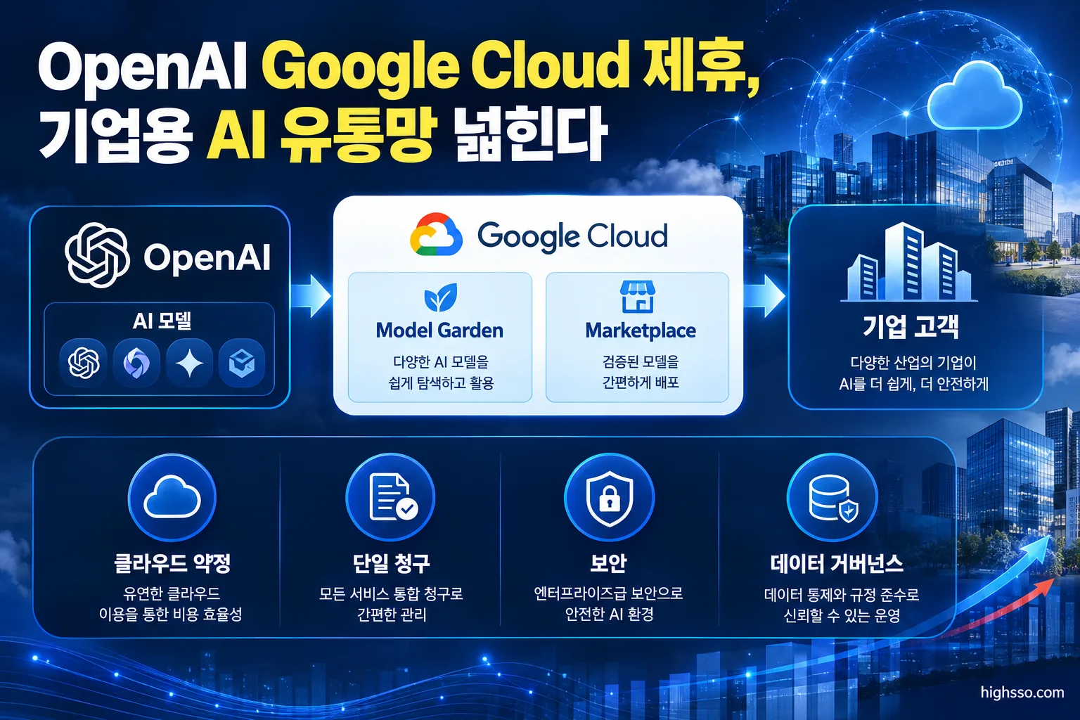 OpenAI 모델이 Google Cloud Model Garden과 Marketplace를 통해 기업 고객에게 공급되는 구조
