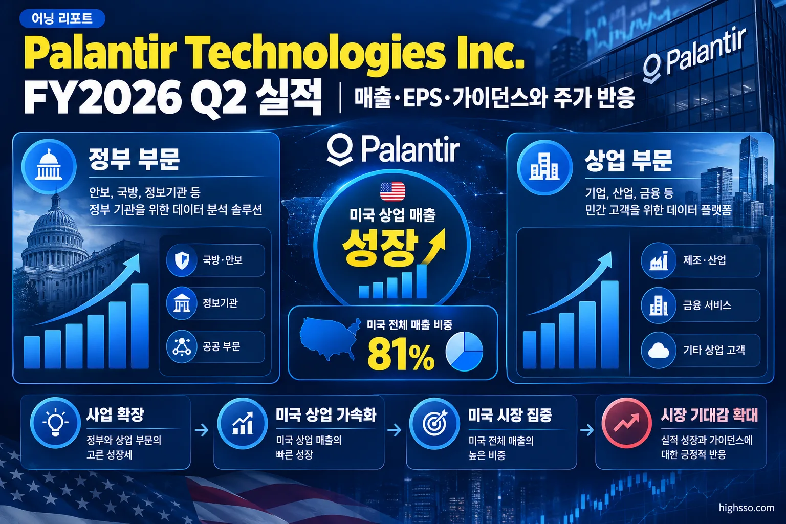 Palantir FY2026 Q2 정부 및 상업 사업부 매출과 미국 상업 매출 성장률