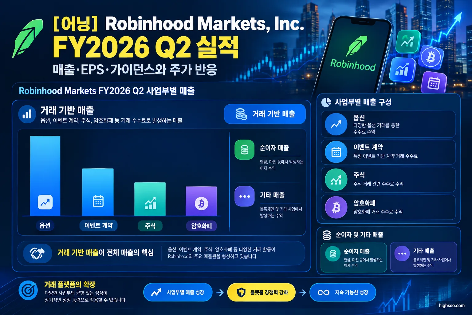 Robinhood FY2026 Q2 사업부별 매출과 옵션 이벤트 계약 주식 암호화폐 거래 실적