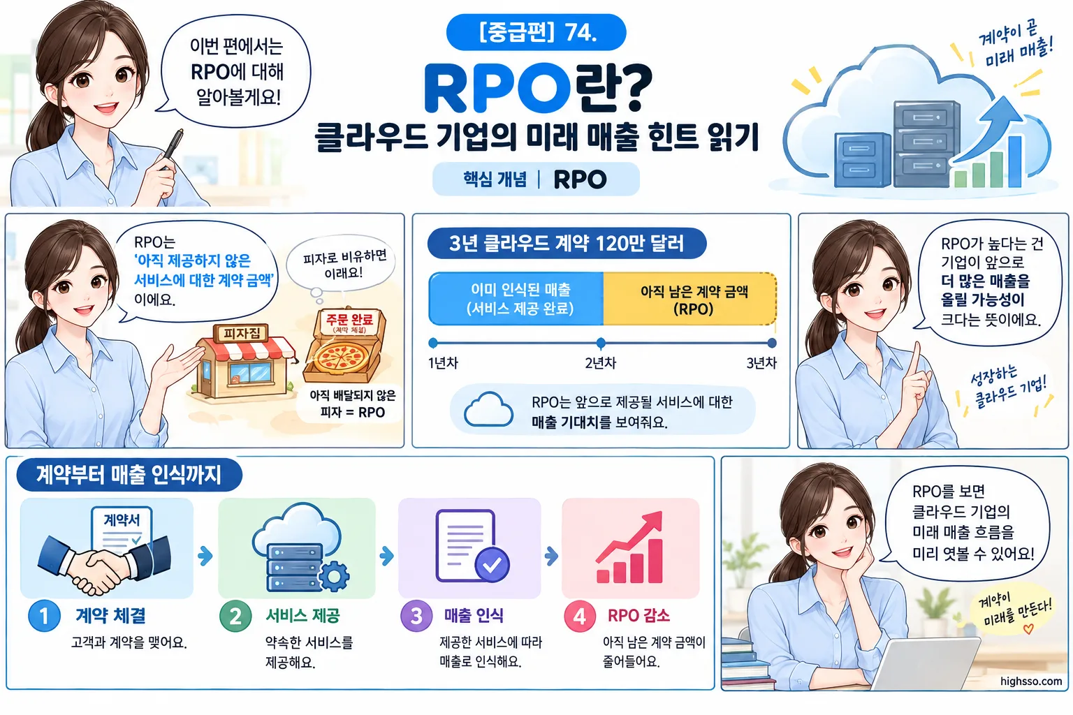 3년 클라우드 계약에서 RPO가 매출로 전환되는 과정