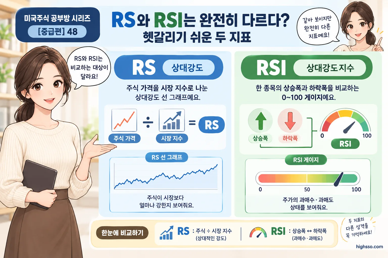 RS 상대강도와 RSI 상대강도지수의 비교 대상과 계산 방식