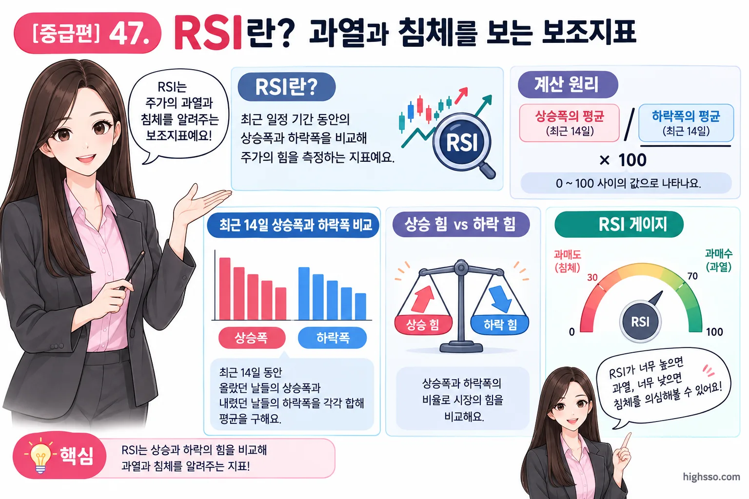 RSI 계산 원리와 14일 상승폭·하락폭 비교를 설명하는 그림
