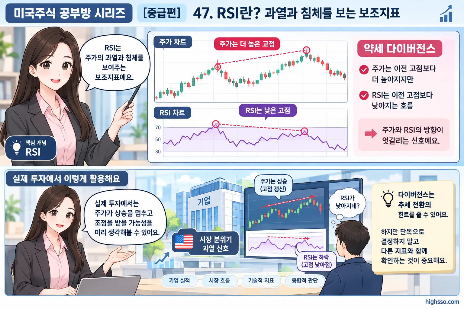 주가와 RSI가 서로 다른 방향으로 움직이는 다이버전스 예시