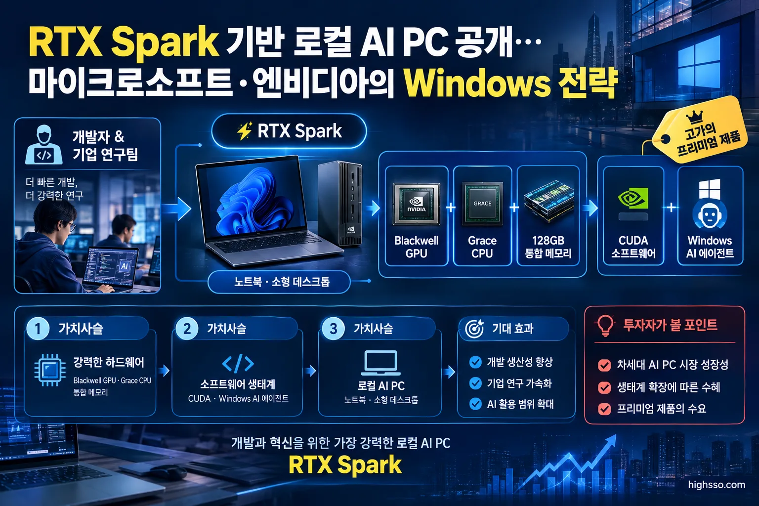 RTX Spark의 GPU·통합 메모리·CUDA·Windows AI 에이전트 가치사슬