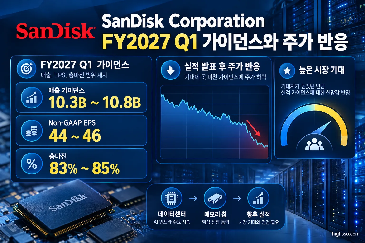 SanDisk FY2027 Q1 가이던스와 실적 발표 후 주가 반응
