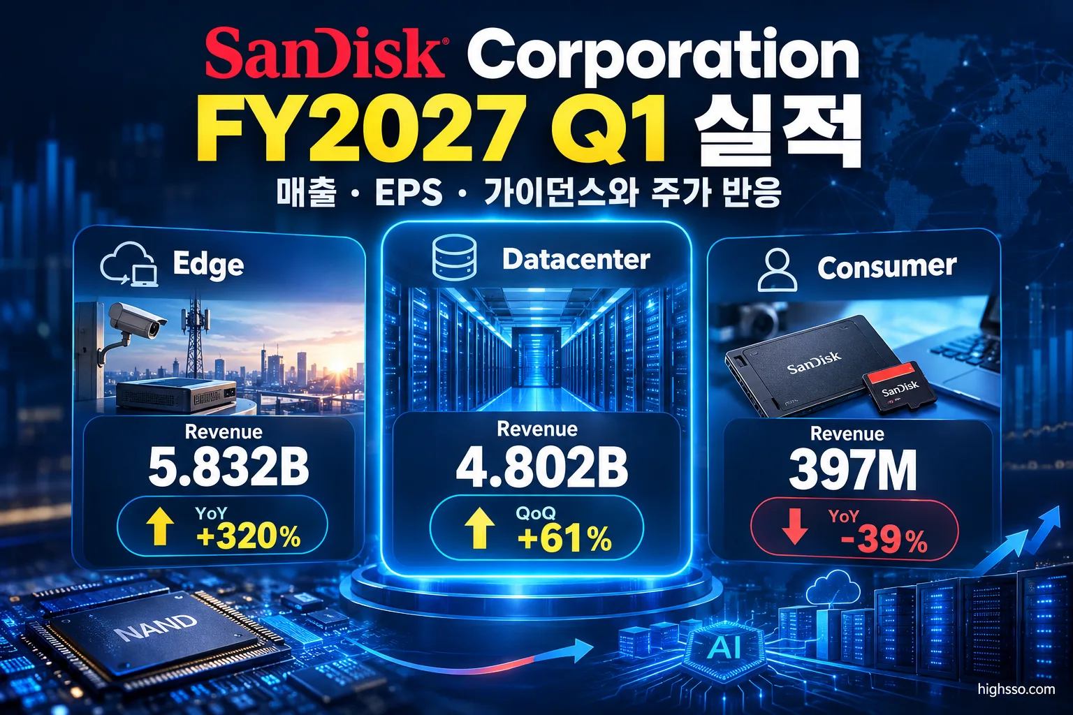 Sandisk FY2027 Q1 사업부별 매출과 데이터센터 성장률 비교