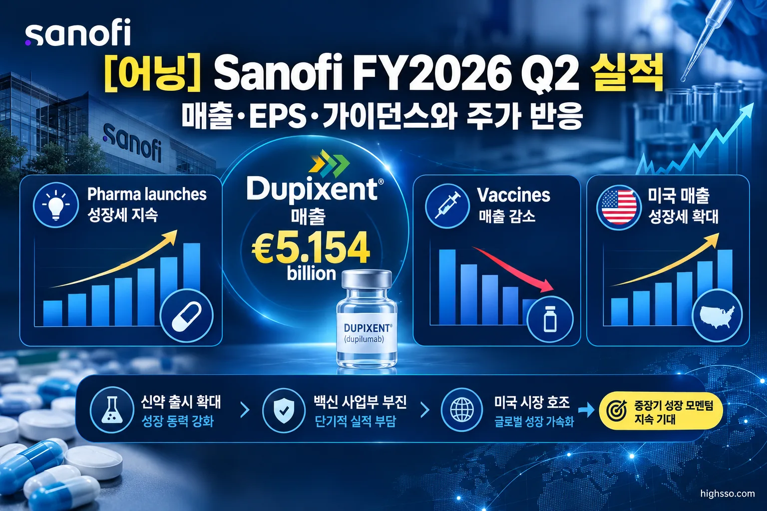 Sanofi FY2026 Q2 Dupixent와 백신 사업부 실적 비교