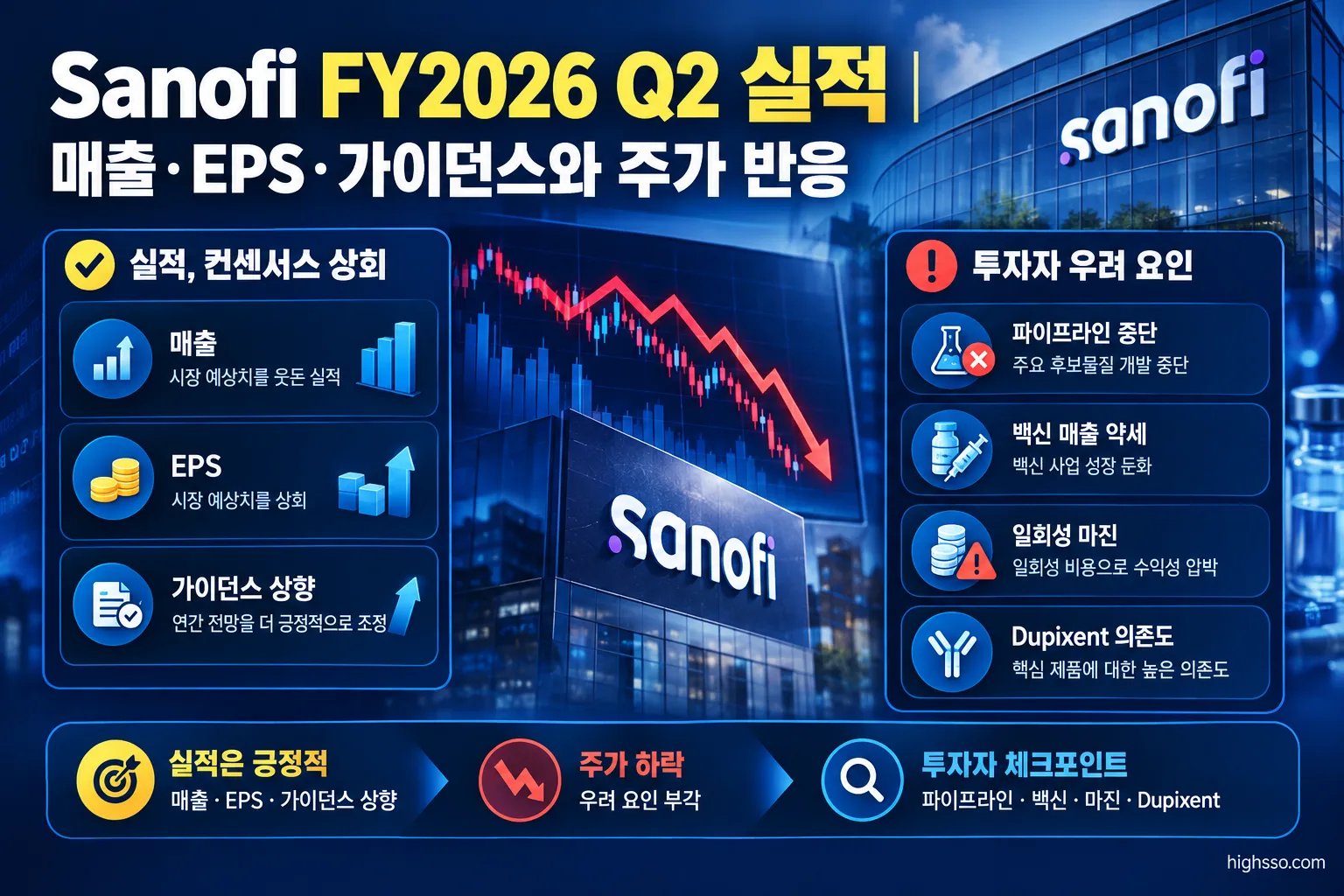 Sanofi FY2026 Q2 실적 발표 후 주가 하락 배경과 투자자 우려