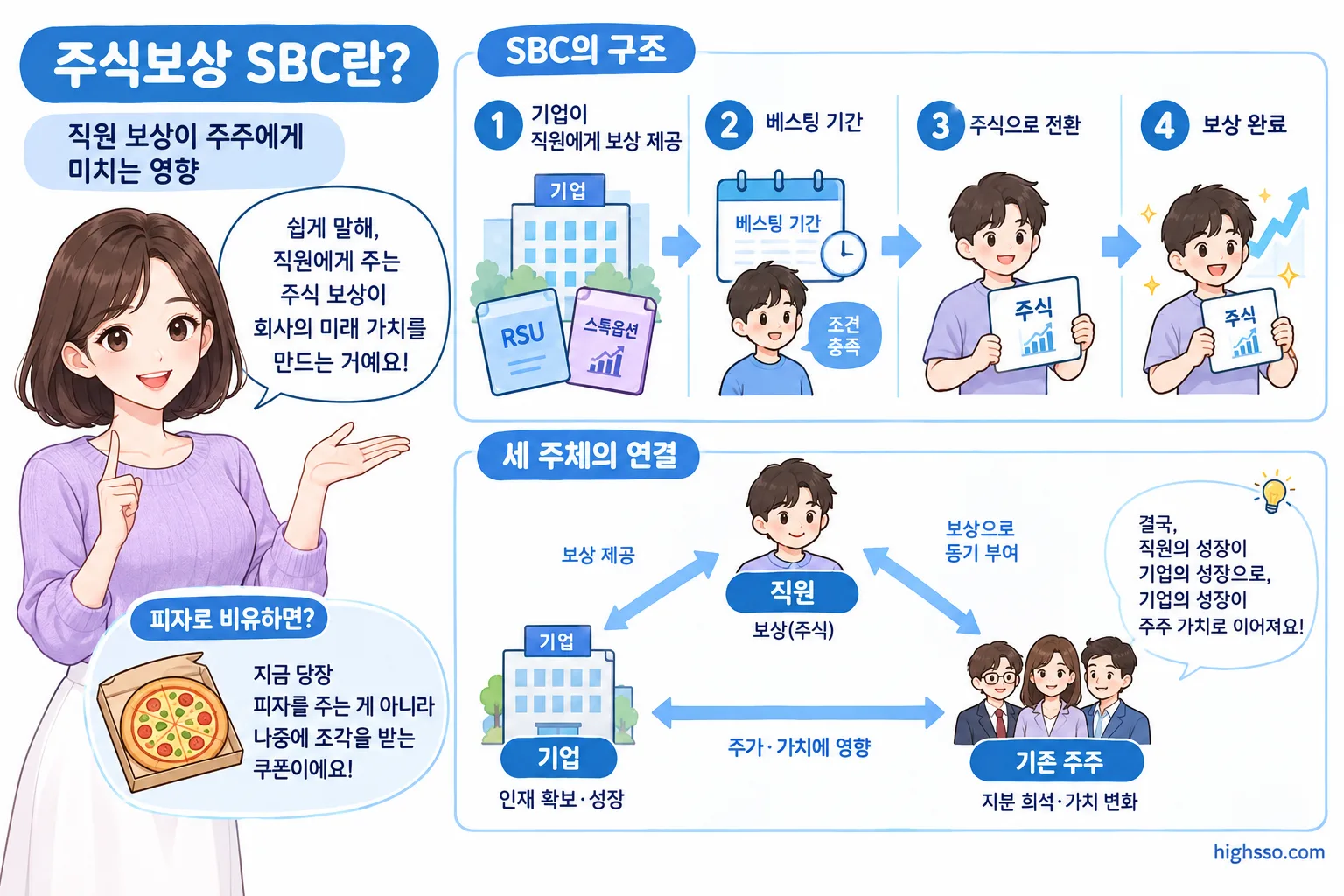 RSU와 스톡옵션의 베스팅 과정을 설명하는 주식보상 SBC 구조도