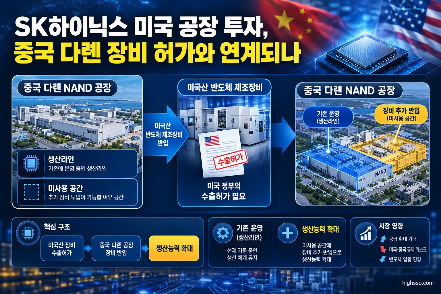 중국 다롄 NAND 공장과 미국산 반도체 장비 수출허가 구조