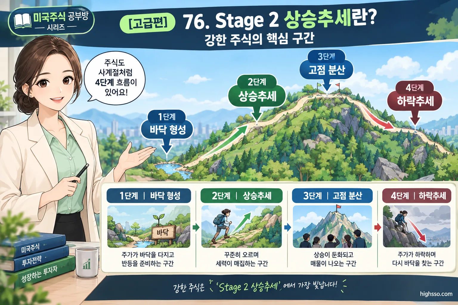 미너비니 단계 분석의 Stage 1부터 Stage 4까지 보여주는 주가 흐름