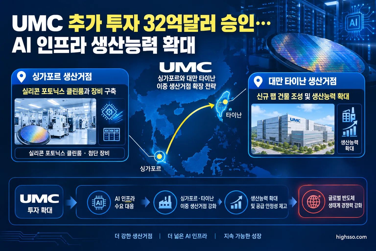 UMC의 싱가포르 및 대만 타이난 생산거점 확장 전략 지도