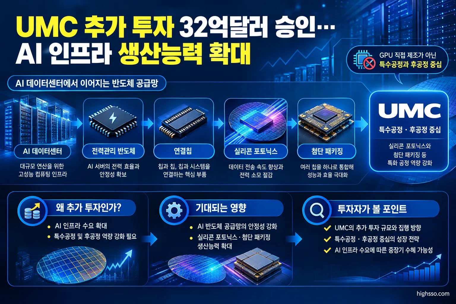 UMC의 실리콘 포토닉스와 첨단 패키징 중심 AI 반도체 공급망 인포그래픽