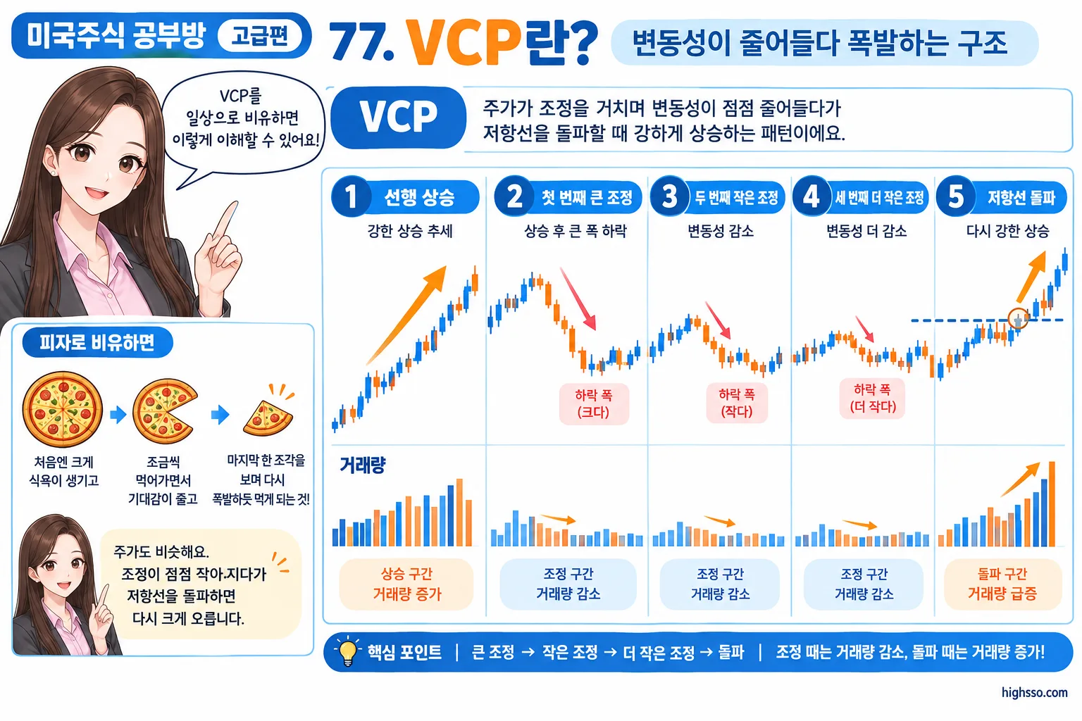 첫 번째부터 세 번째까지 조정 폭이 줄어드는 VCP 구조와 거래량 변화