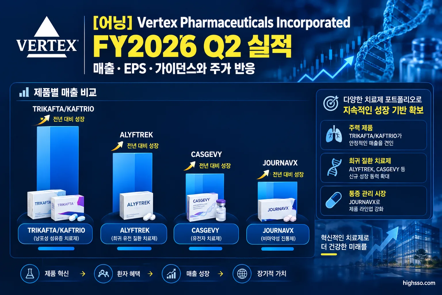Vertex FY2026 Q2 ALYFTREK CASGEVY JOURNAVX 제품별 매출 비교