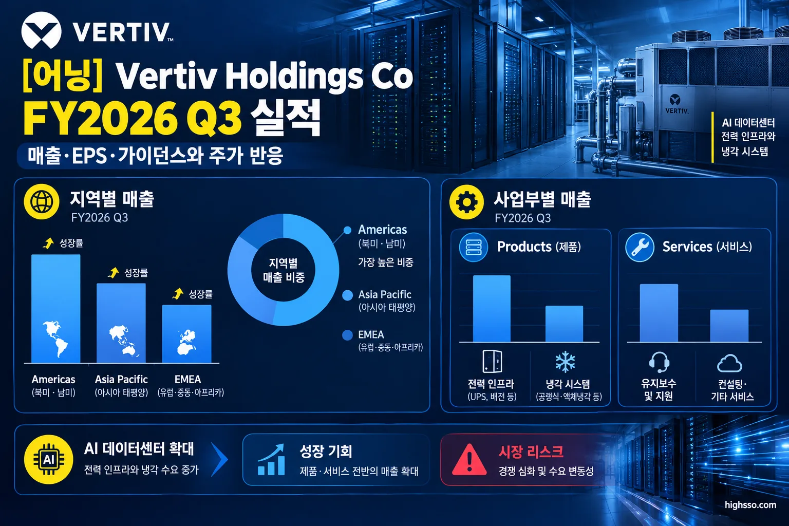 Vertiv FY2026 Q3 Americas Asia Pacific EMEA 제품 서비스 사업부별 매출과 성장률
