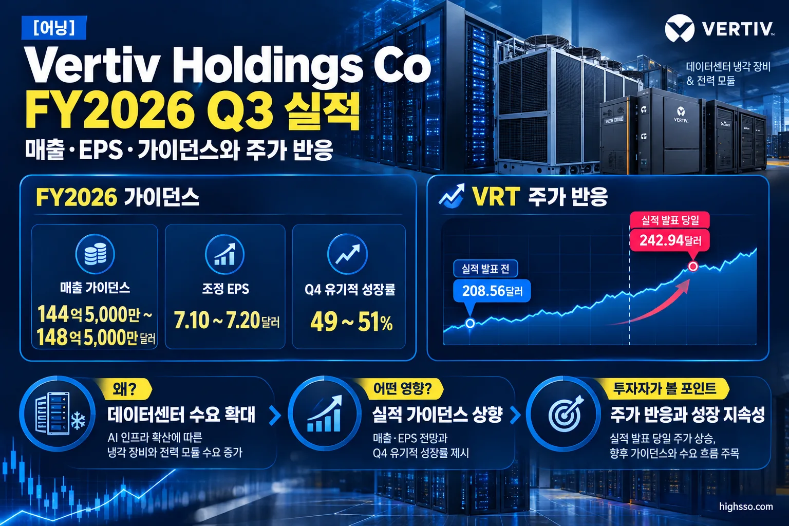 Vertiv FY2026 가이던스와 Q3 실적 발표 당일 VRT 주가 상승 반응
