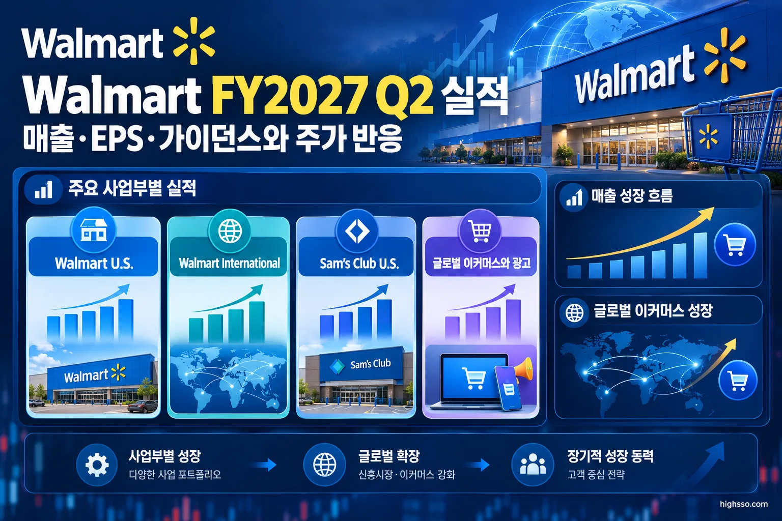 Walmart FY2027 Q2 주요 사업부와 글로벌 이커머스 성장률 비교