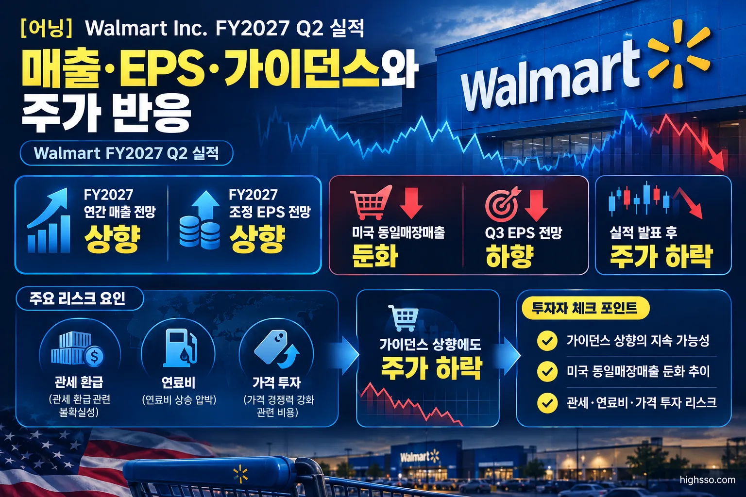 Walmart FY2027 Q2 가이던스 상향과 실적 발표 후 주가 하락 요인