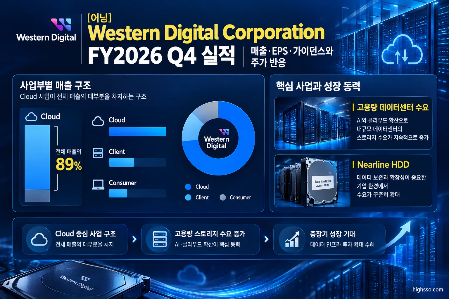 Western Digital FY2026 Q4 Cloud Client Consumer 사업부별 매출과 성장률
