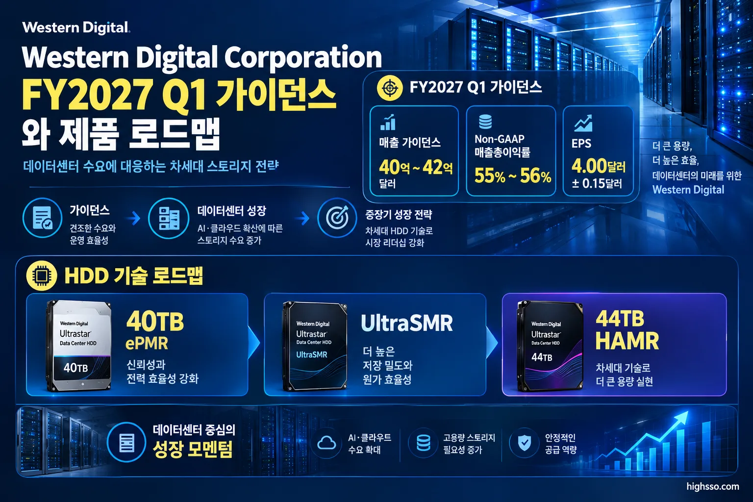 Western Digital FY2027 Q1 가이던스와 40TB ePMR HAMR 제품 로드맵