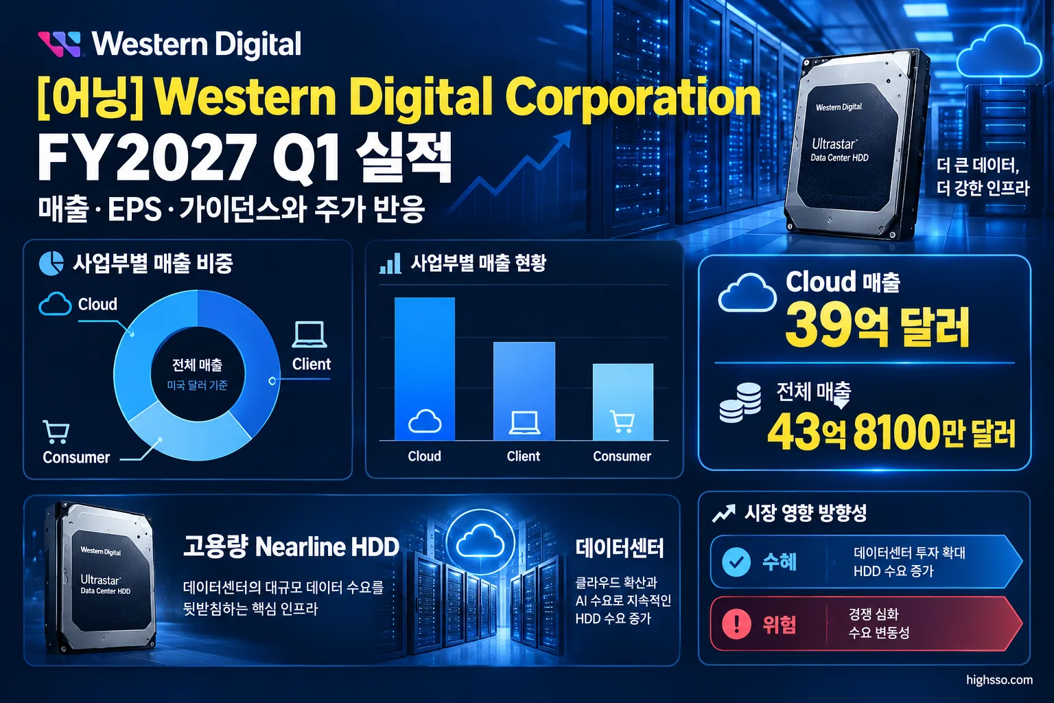 Western Digital FY2027 Q1 사업부별 매출과 Cloud 데이터센터 HDD 수요