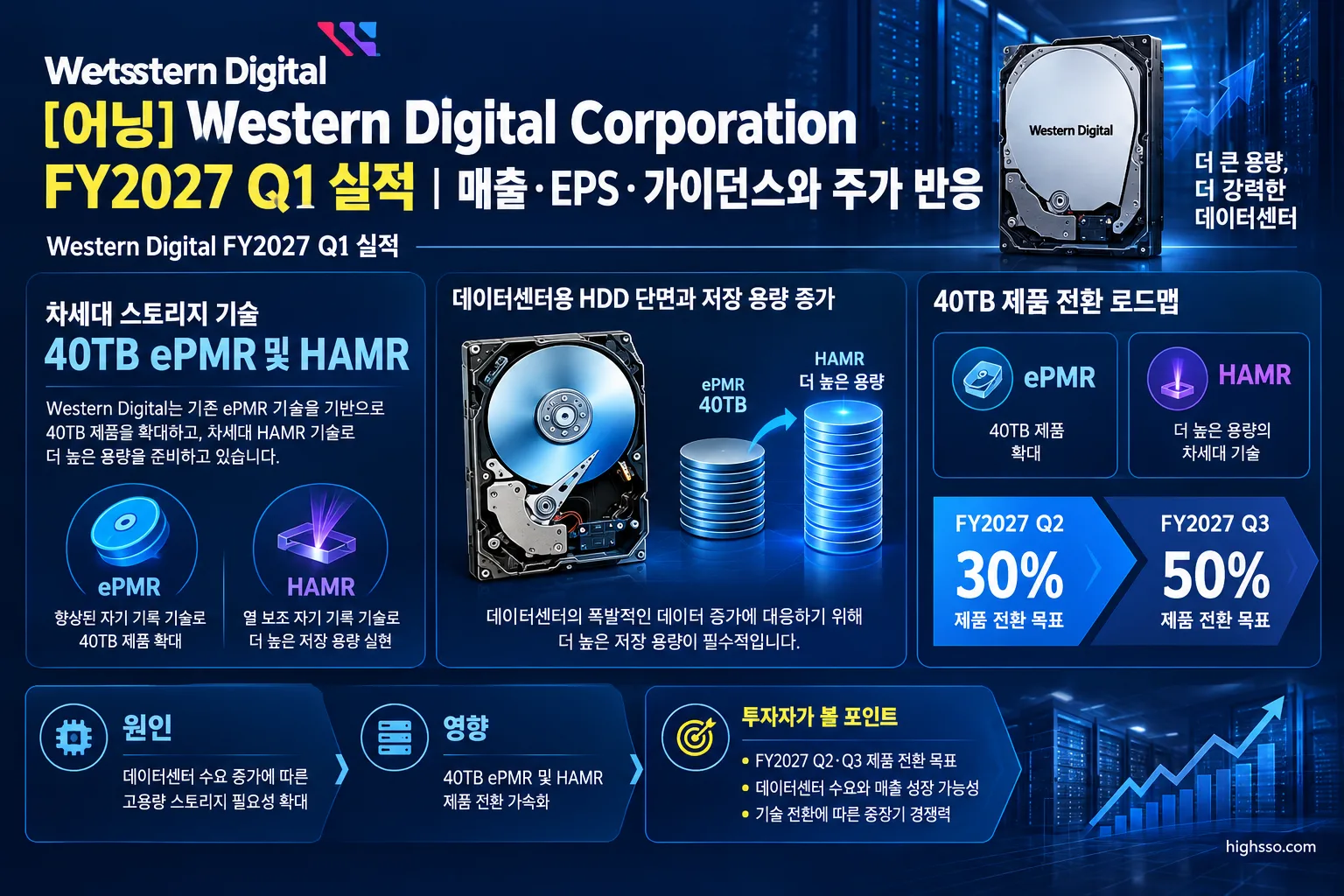 Western Digital 40TB ePMR과 HAMR 제품 전환 로드맵