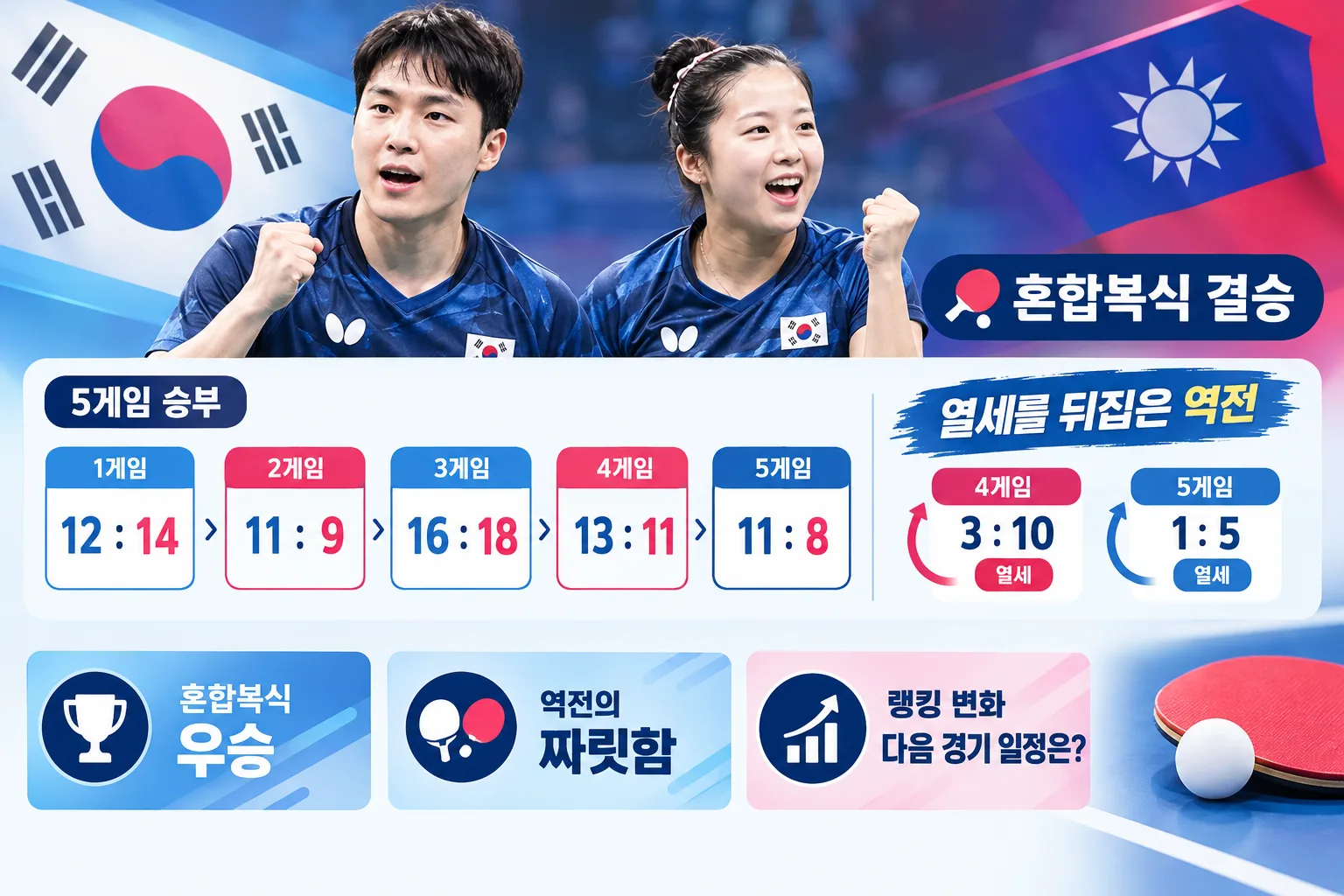 임종훈·신유빈 WTT 중국 스매시 우승 핵심 정보
